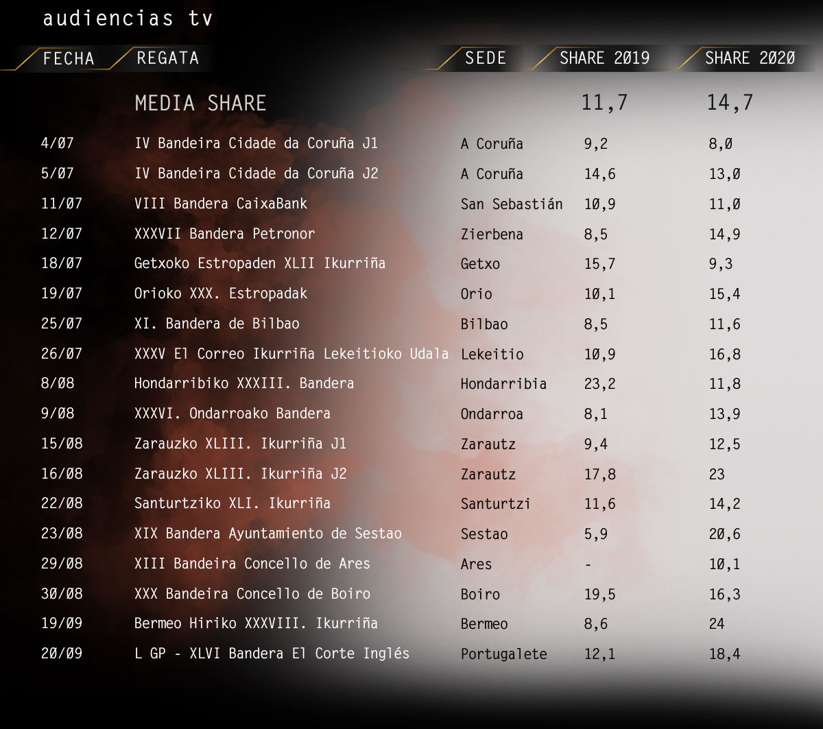 Audiencias Regatas 2020