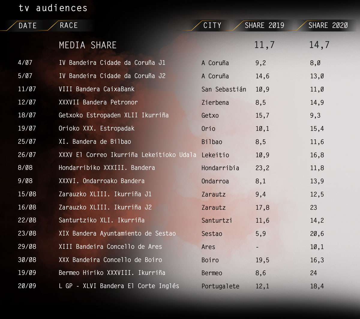 Audiencias Regatas 2020
